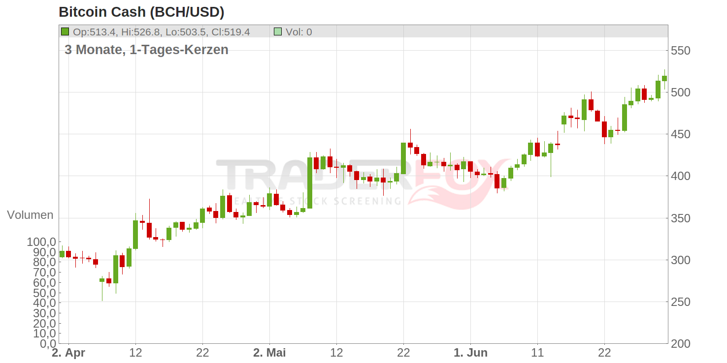 Bitcoin !   cash usd kurs