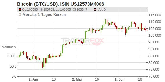 Bitcoin Btc Usd