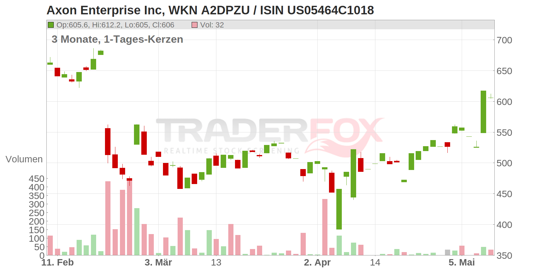 Axon Enterprise Inc Chart