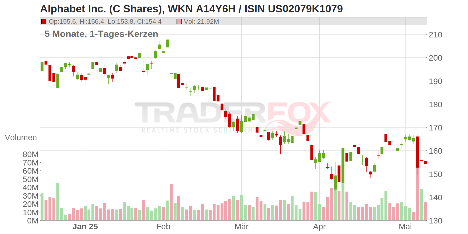 Alphabet Inc. (C Shares) Chart