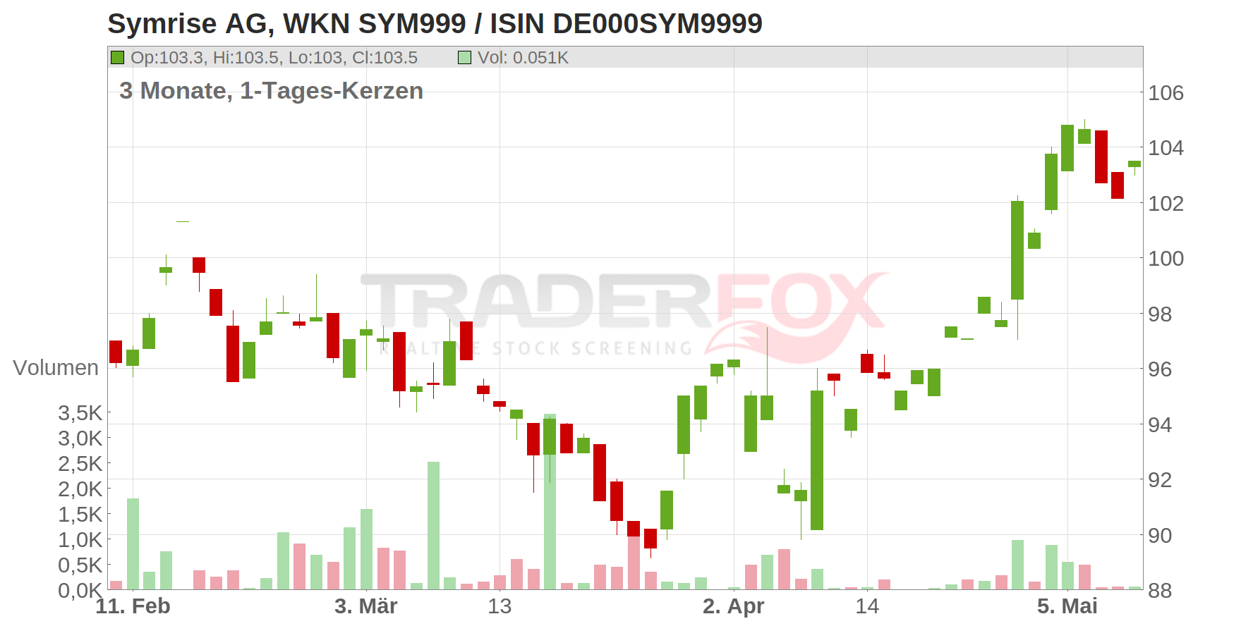 SYMRISE AG INH. O.N. Chart