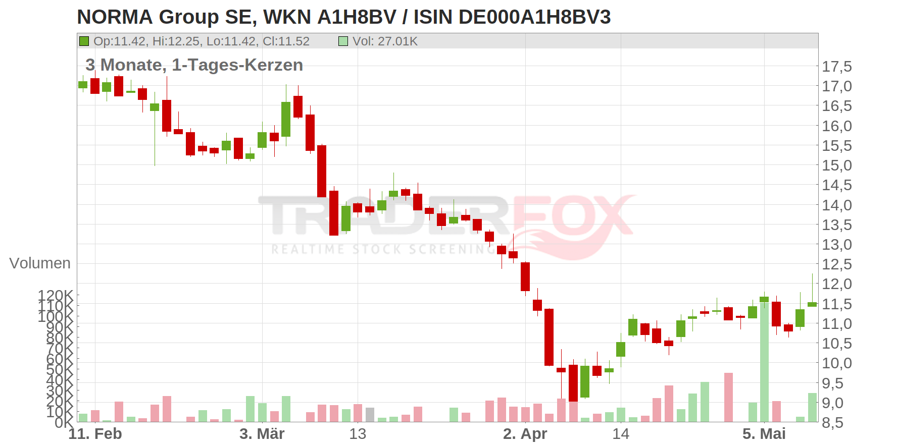 NORMA GROUP SE NA O.N. Chart