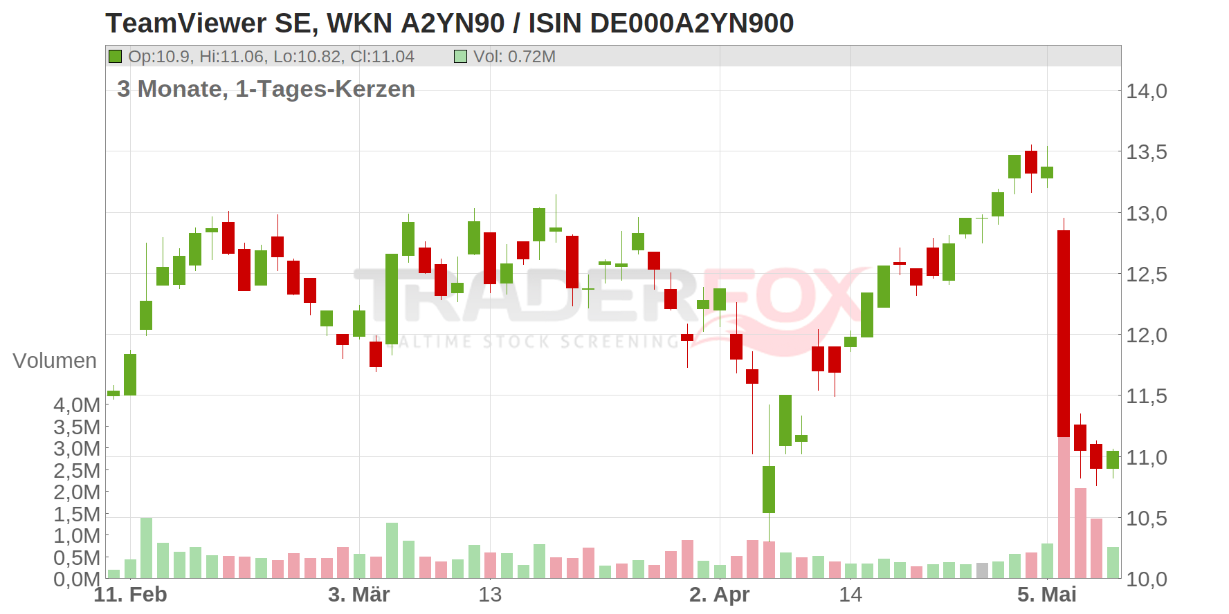TEAMVIEWER SE INH O.N. Chart