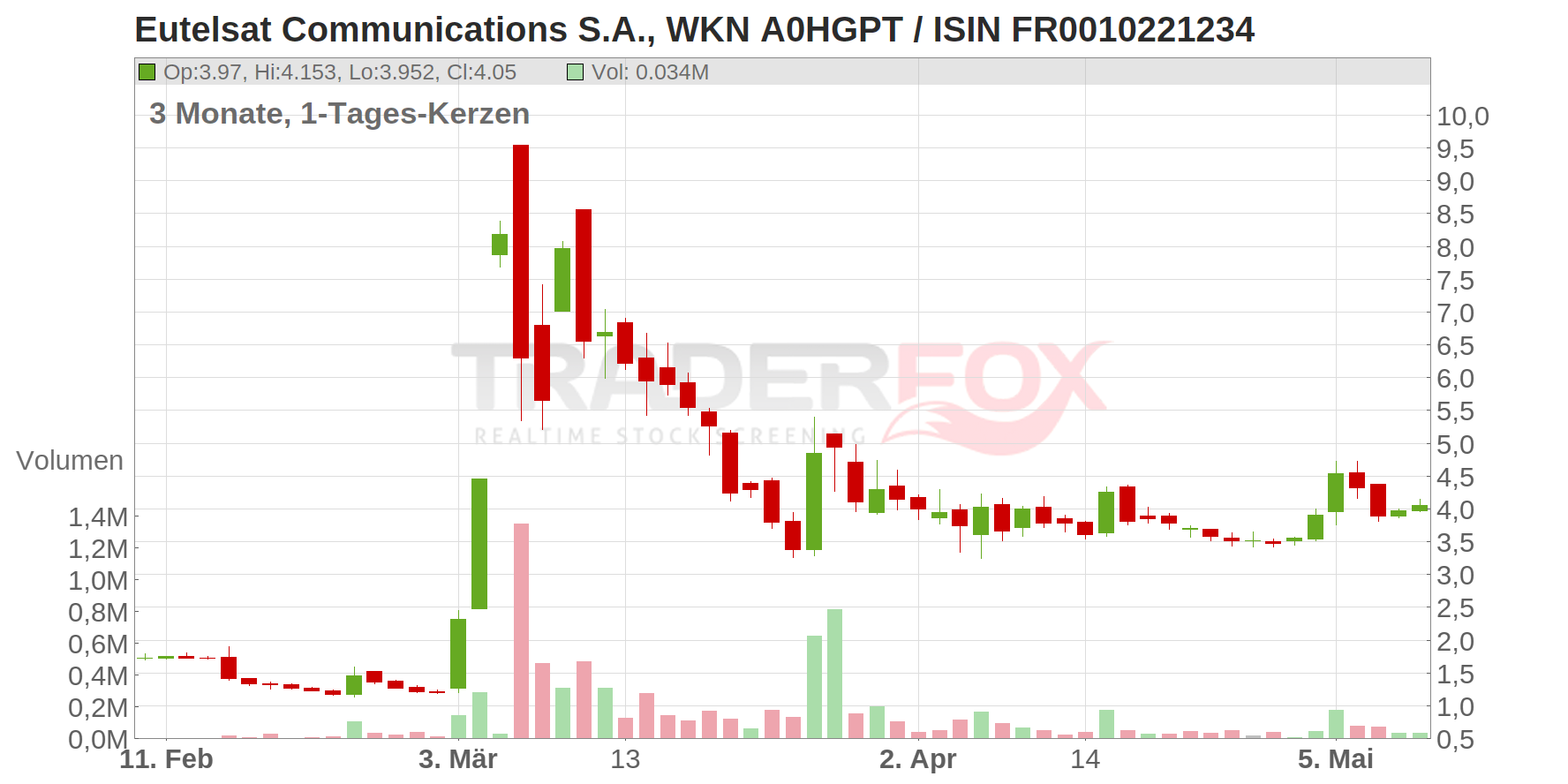 Eutelsat Communications S.A. Chart