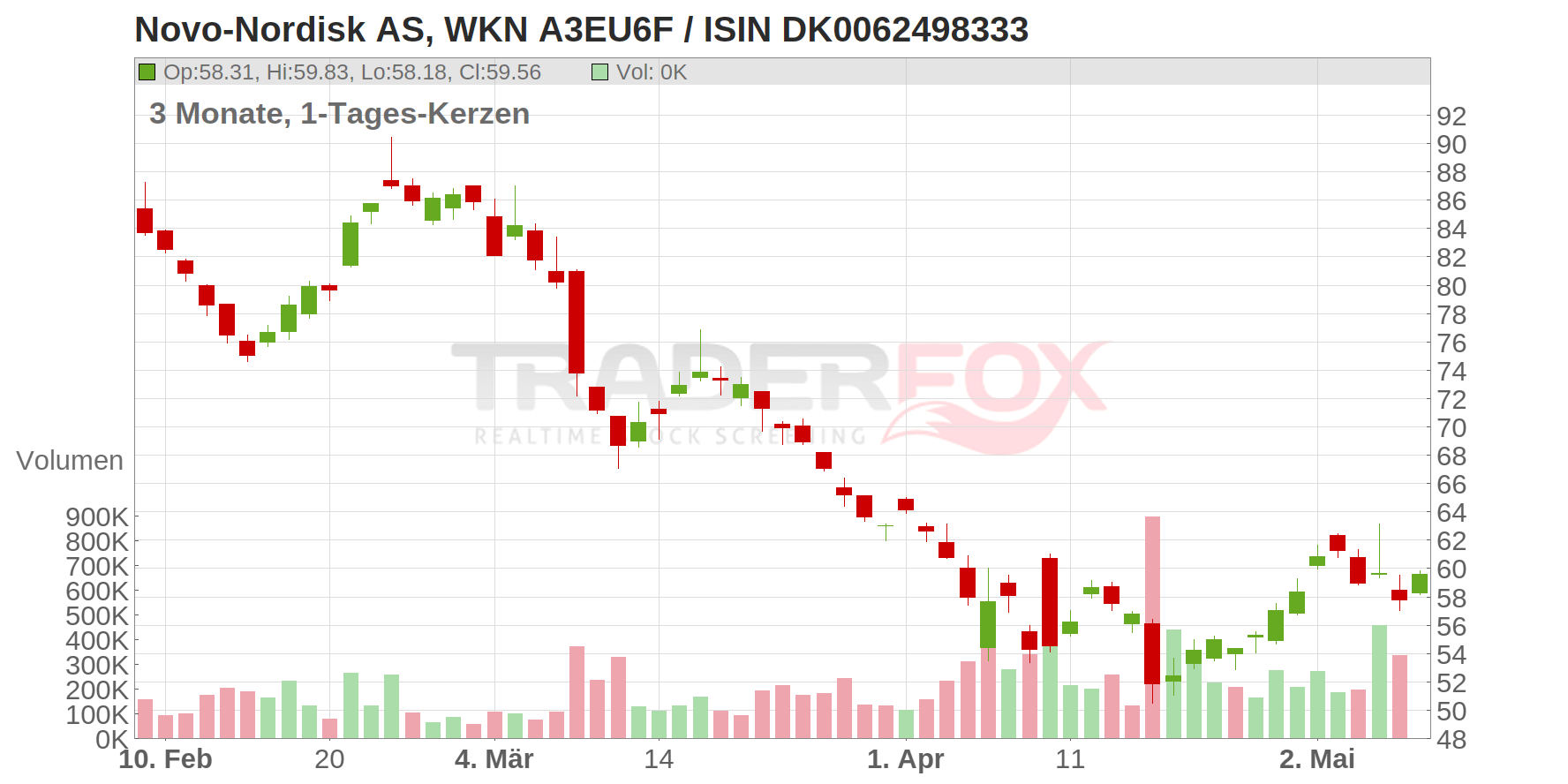 NOVO-NORDISK AS B DK 0,1 Chart