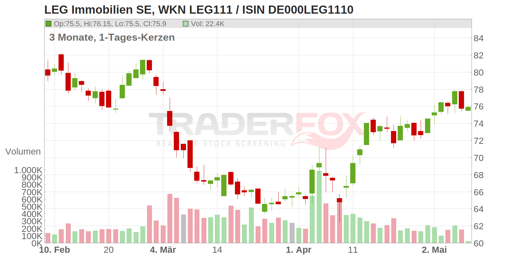 LEG IMMOBILIEN SE NA O.N. Chart