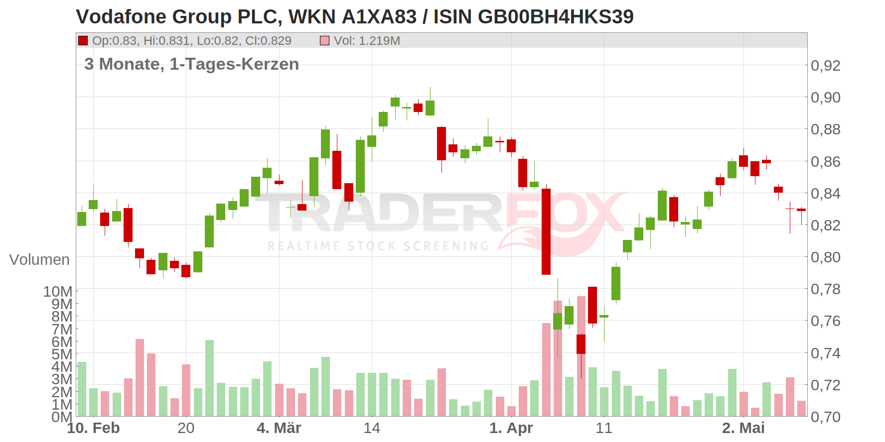 Vodafone Group PLC Chart