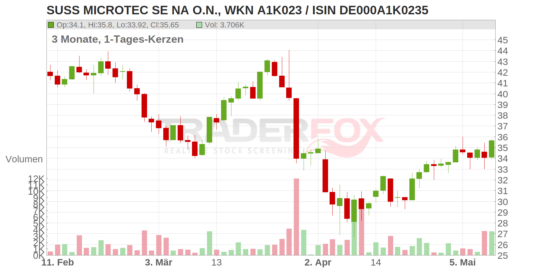 Süss MicroTec SE Chart