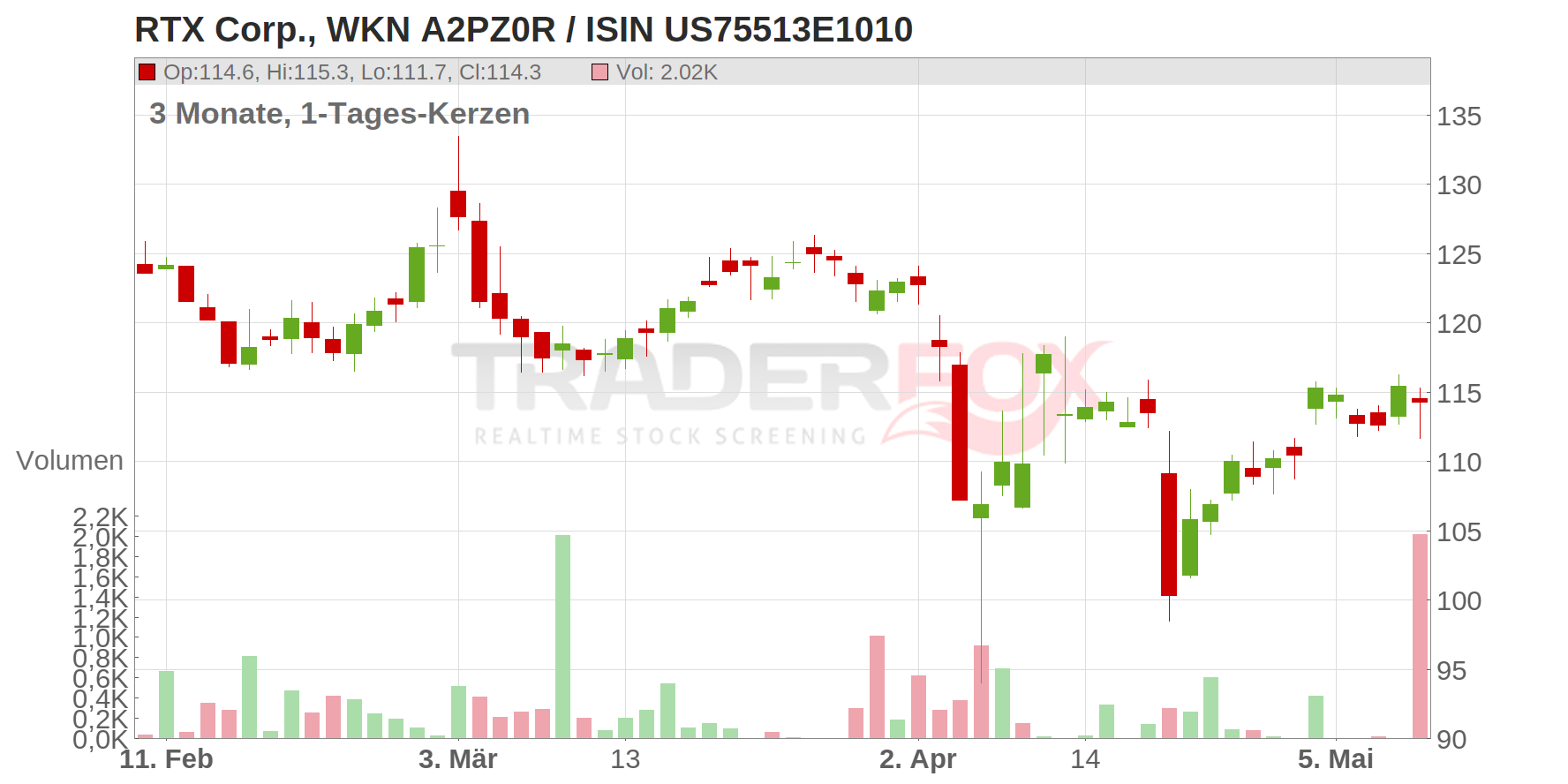RTX Corp. Chart