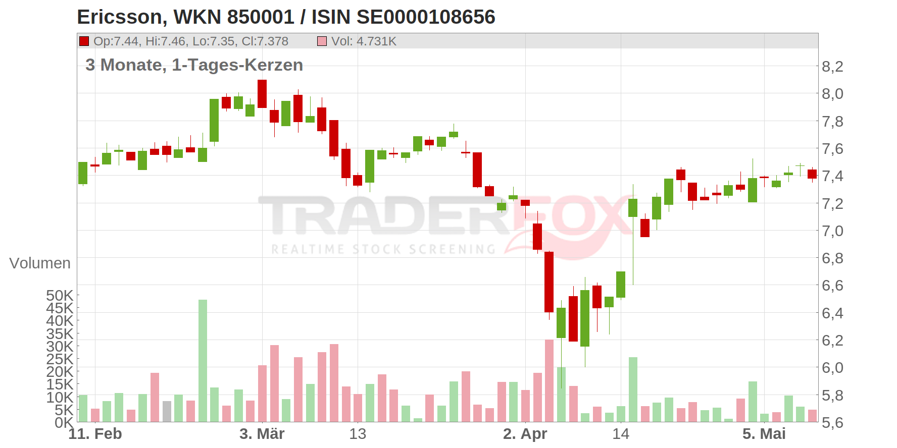 Ericsson Chart