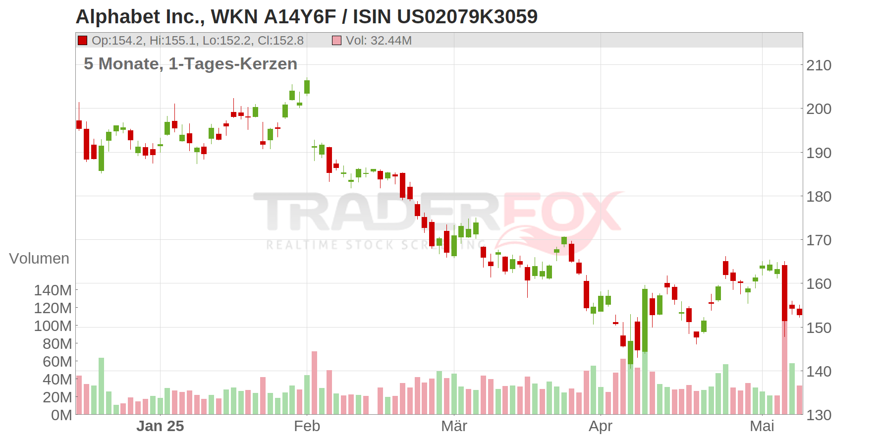 Alphabet Inc. Chart