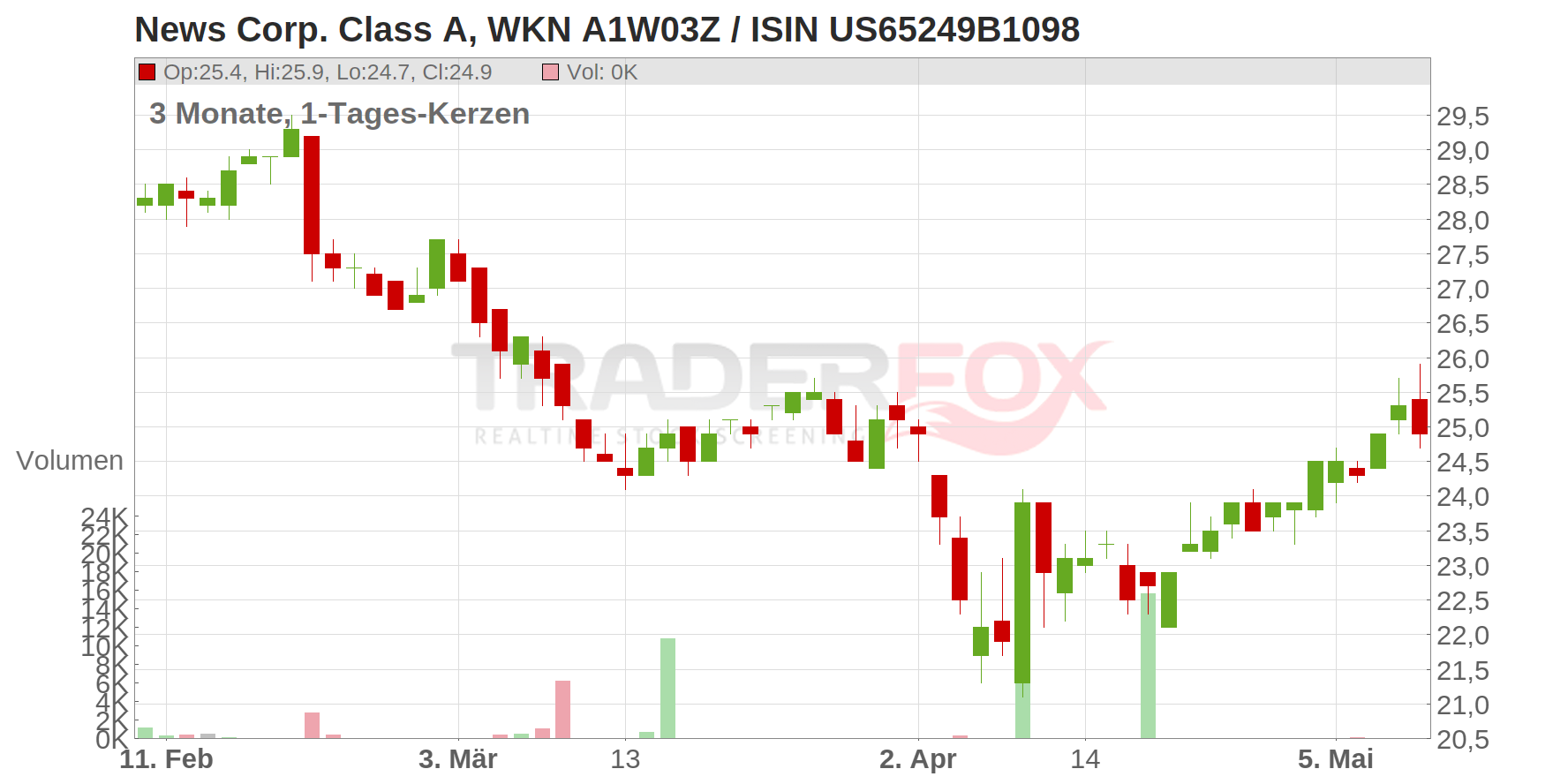News Corp. Class A Chart