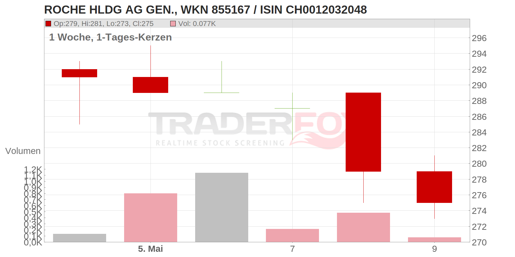 ROCHE HLDG AG GEN. Chart