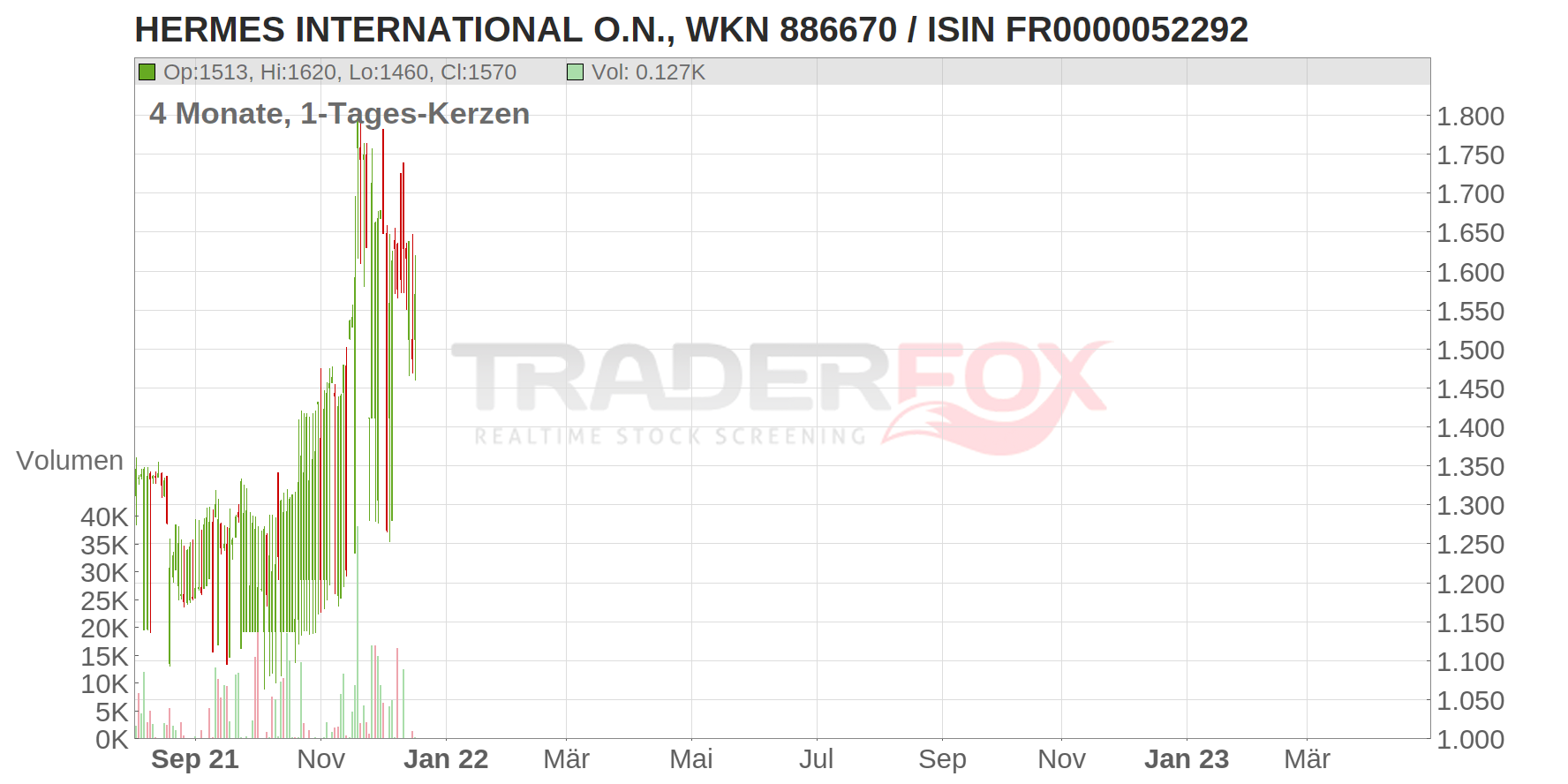 Hermes International S.A. Chart