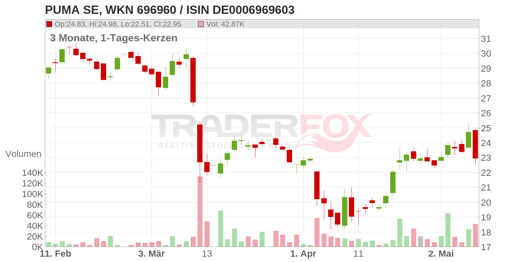 PUMA SE Chart