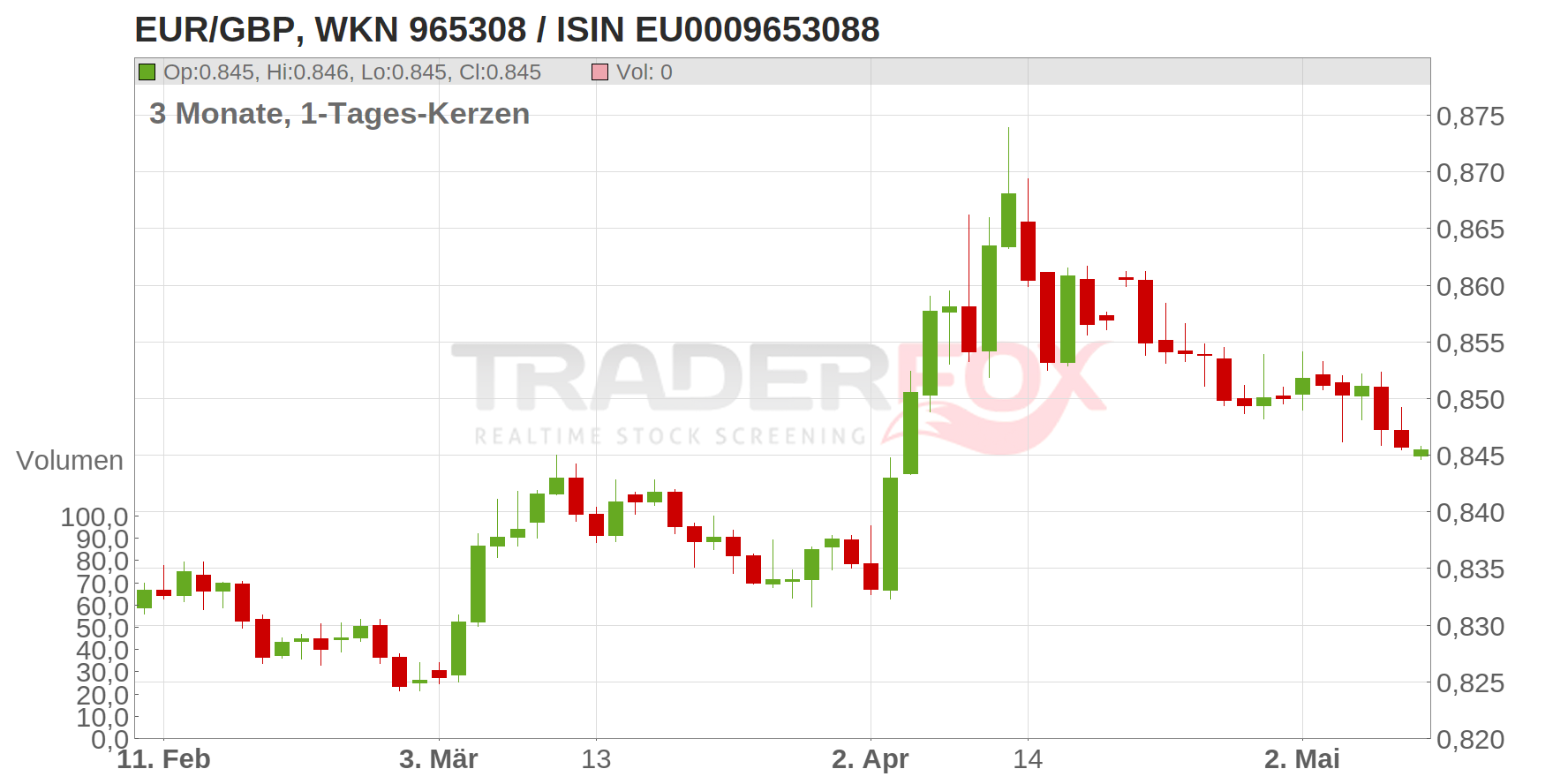EUR/GBP Chart