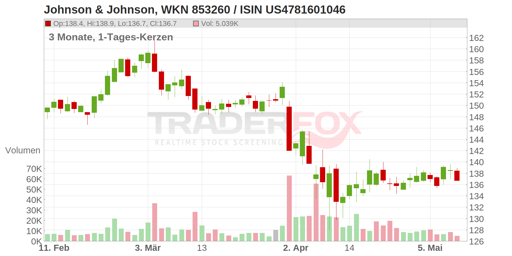 Johnson & Johnson Chart