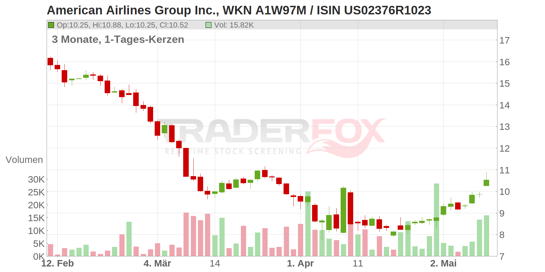 American Airlines Group Inc. Chart