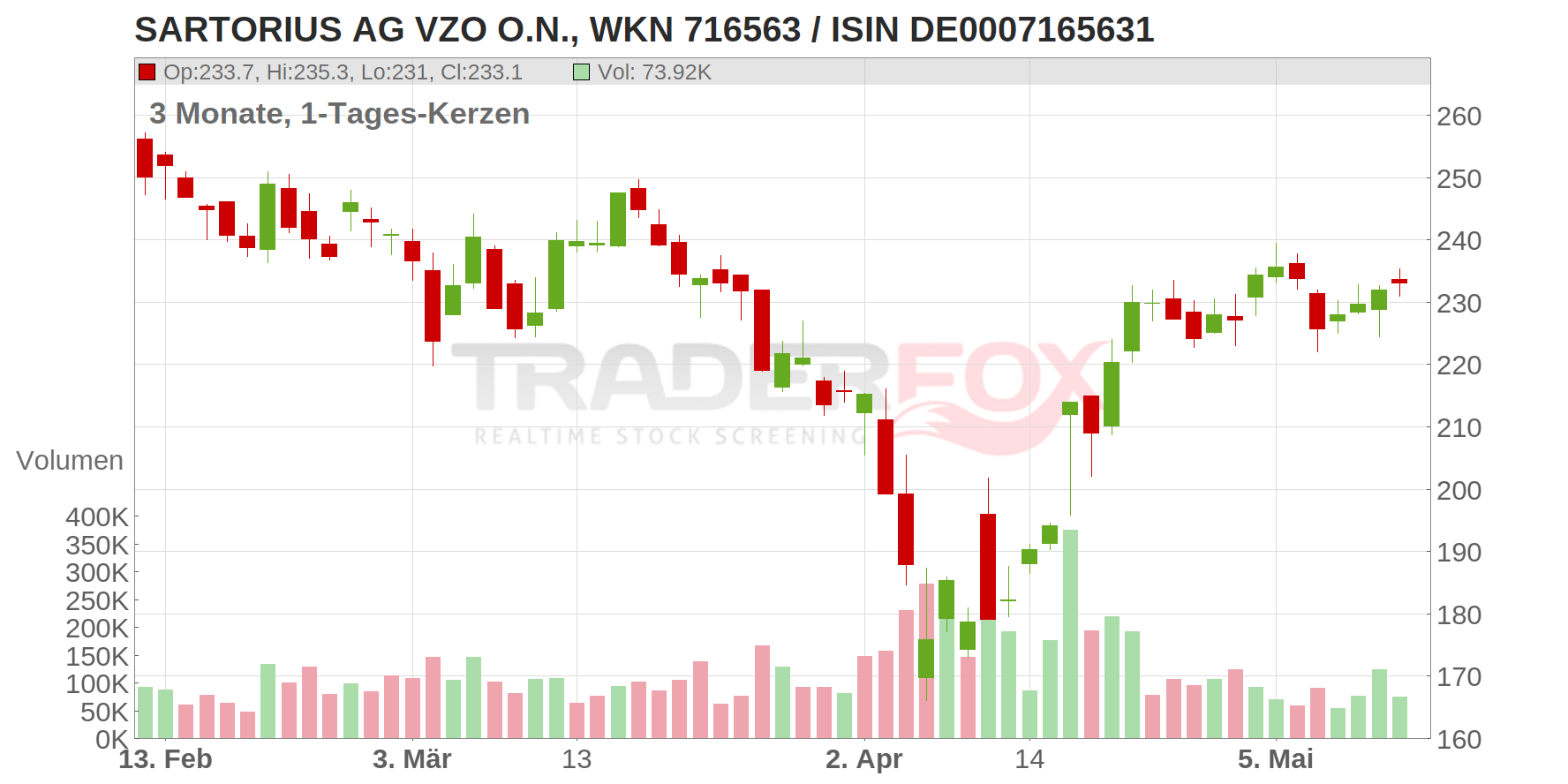 SARTORIUS AG VZO O.N. Chart