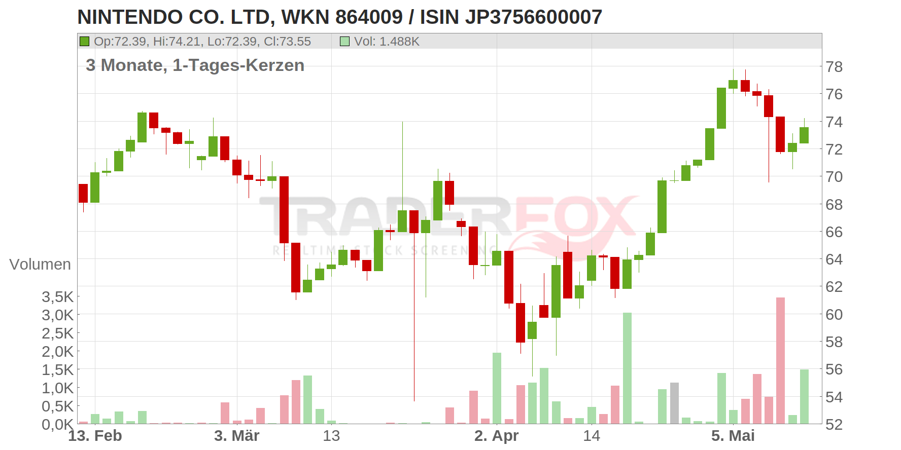 NINTENDO CO. LTD Chart