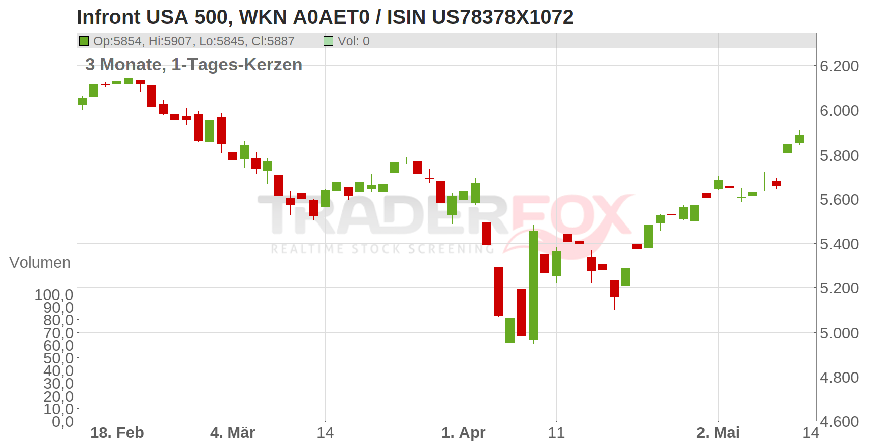 Infront USA 500 Chart