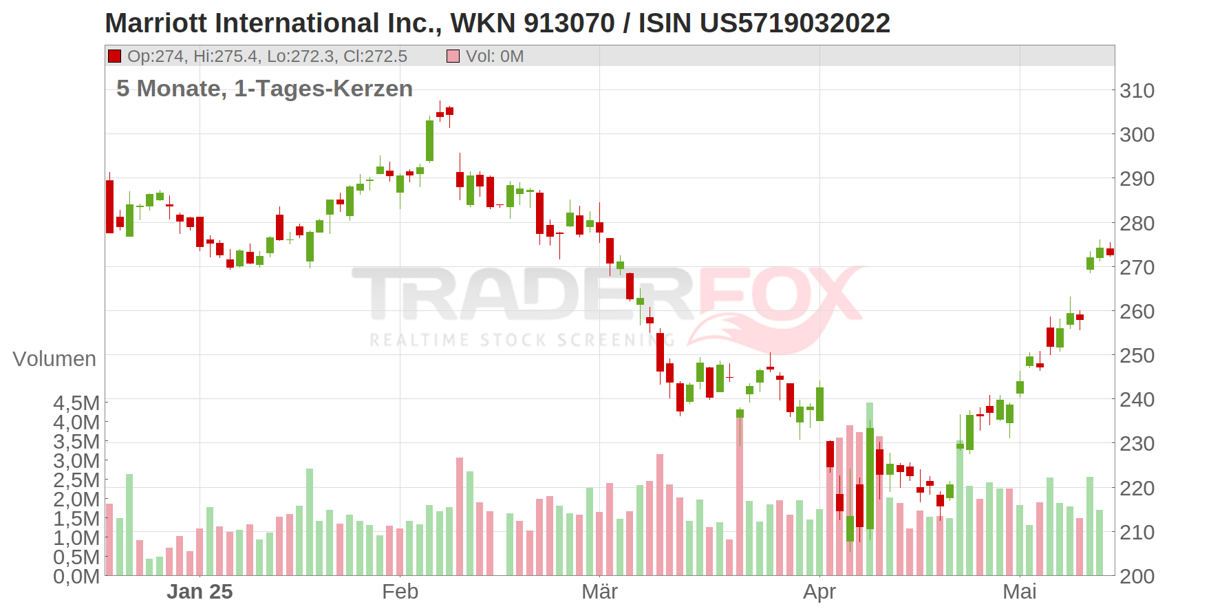 Marriott International Chart