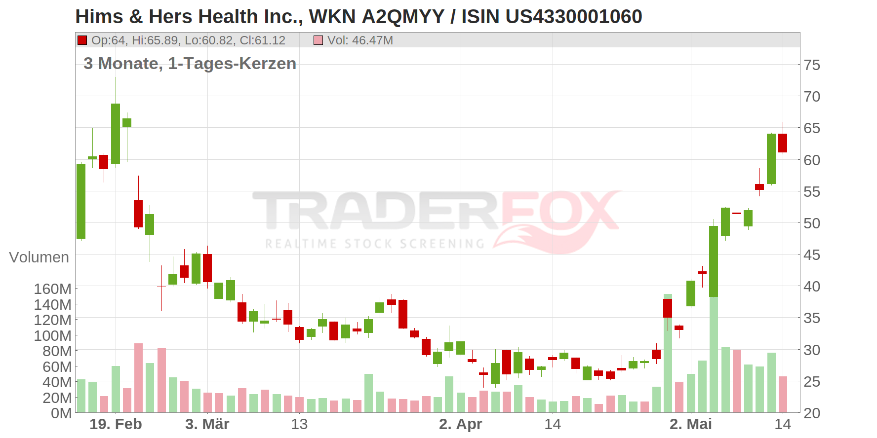 Hims & Hers Health Inc. Chart