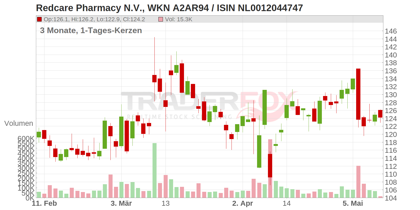 Redcare Pharmacy N.V. Chart