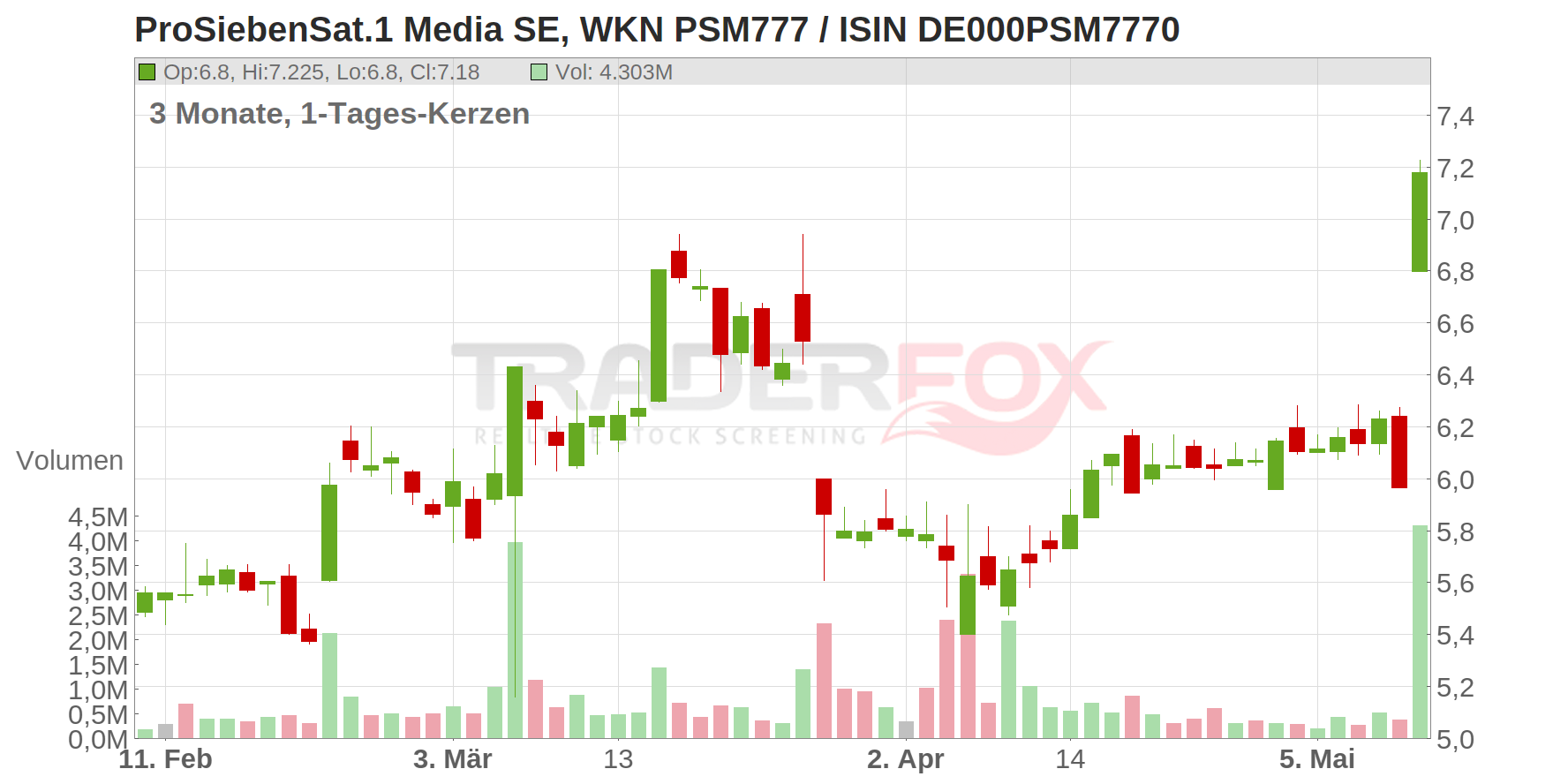 ProSiebenSat.1 Media SE Chart