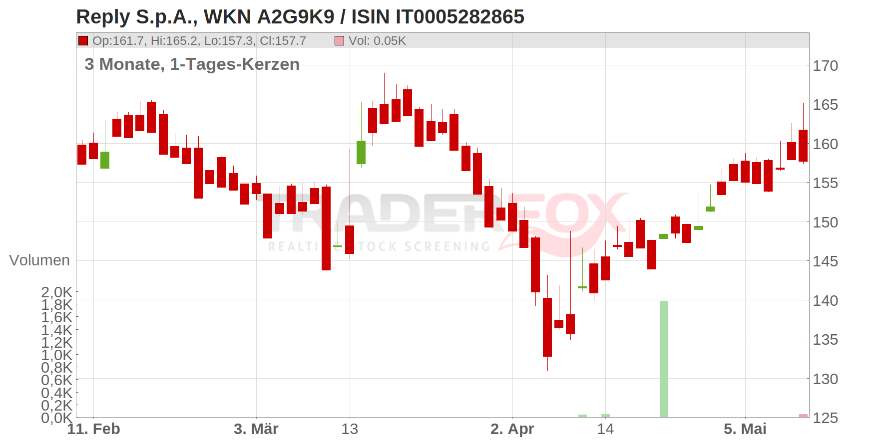 Reply S.p.A. Chart