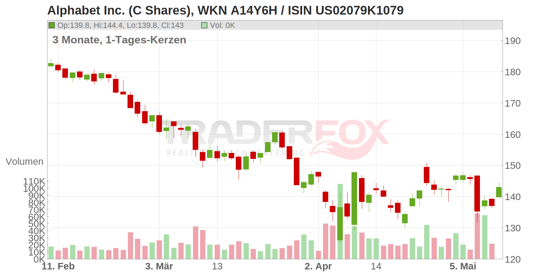 Alphabet Inc. (C Shares) Chart