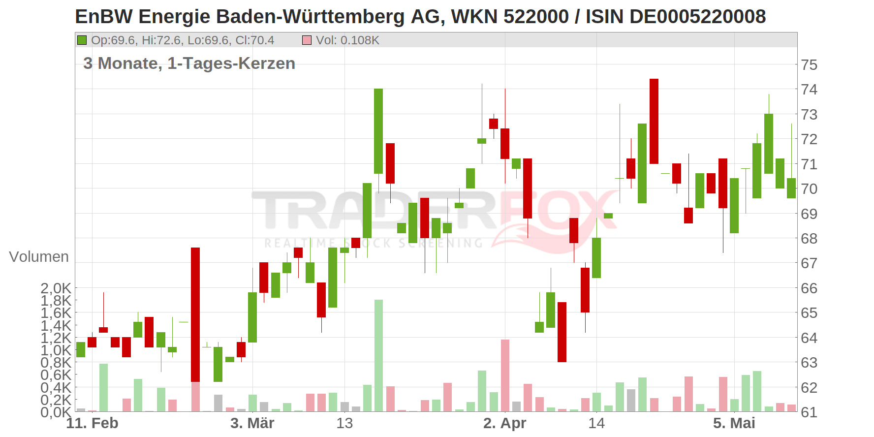 EnBW Energie Baden-Württemberg AG Chart