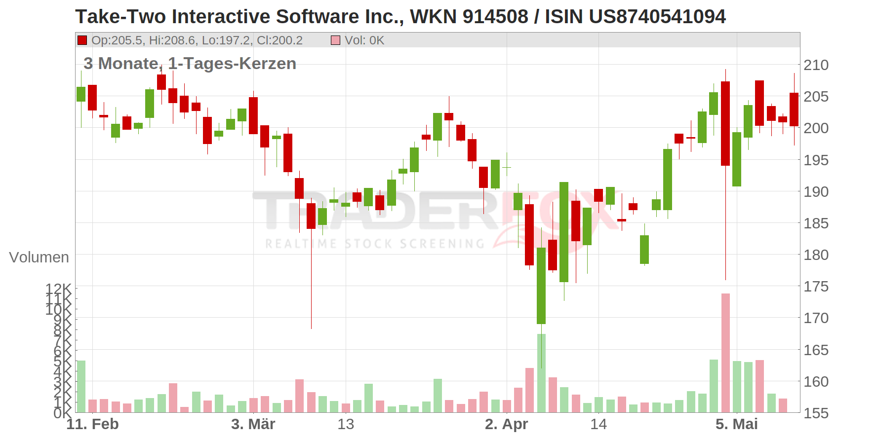 Take-Two Interactive Software Inc. Chart