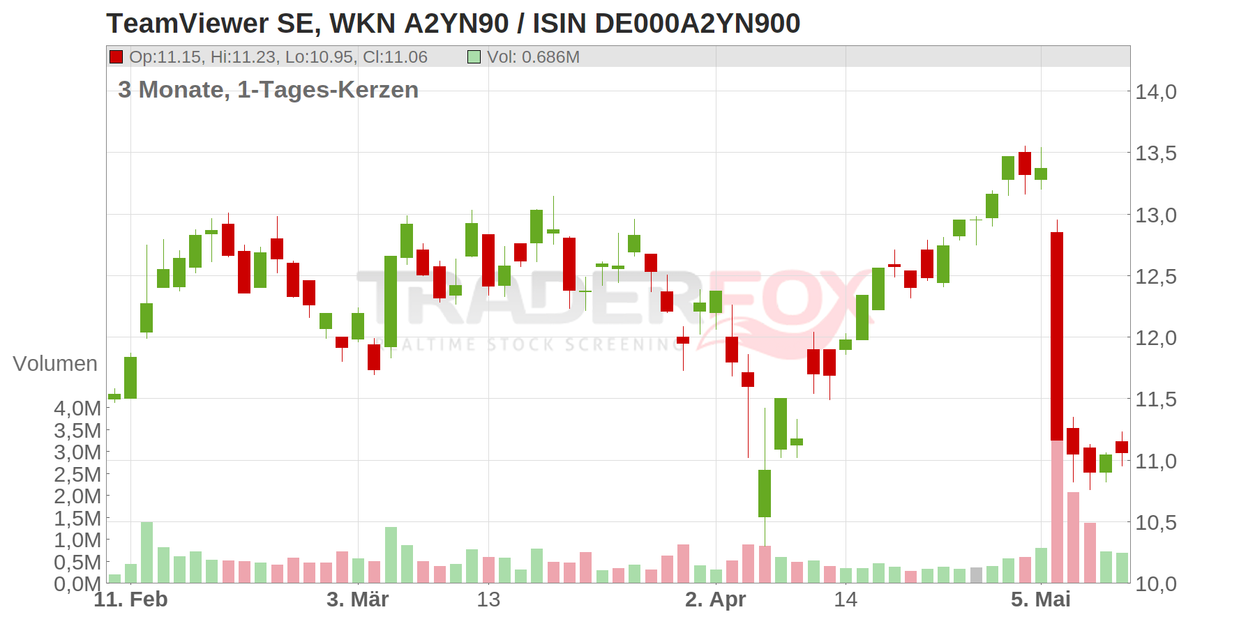 TeamViewer SE Chart
