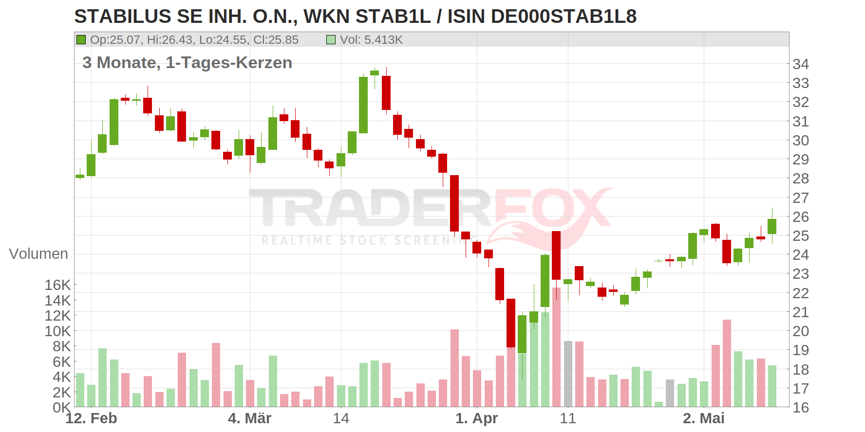 Stabilus SE Chart