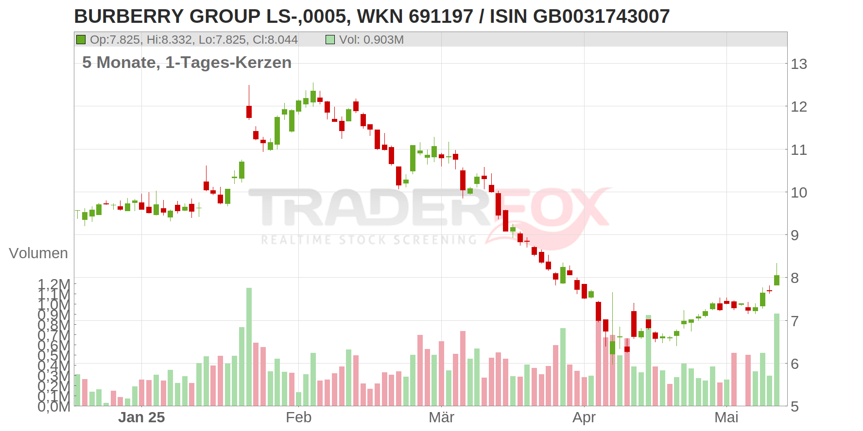 Burberry Group PLC Chart