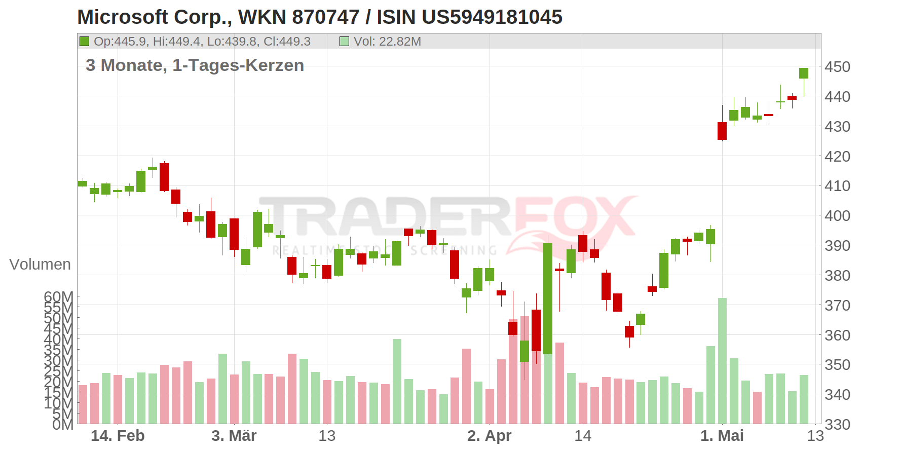 Microsoft Corp Chart