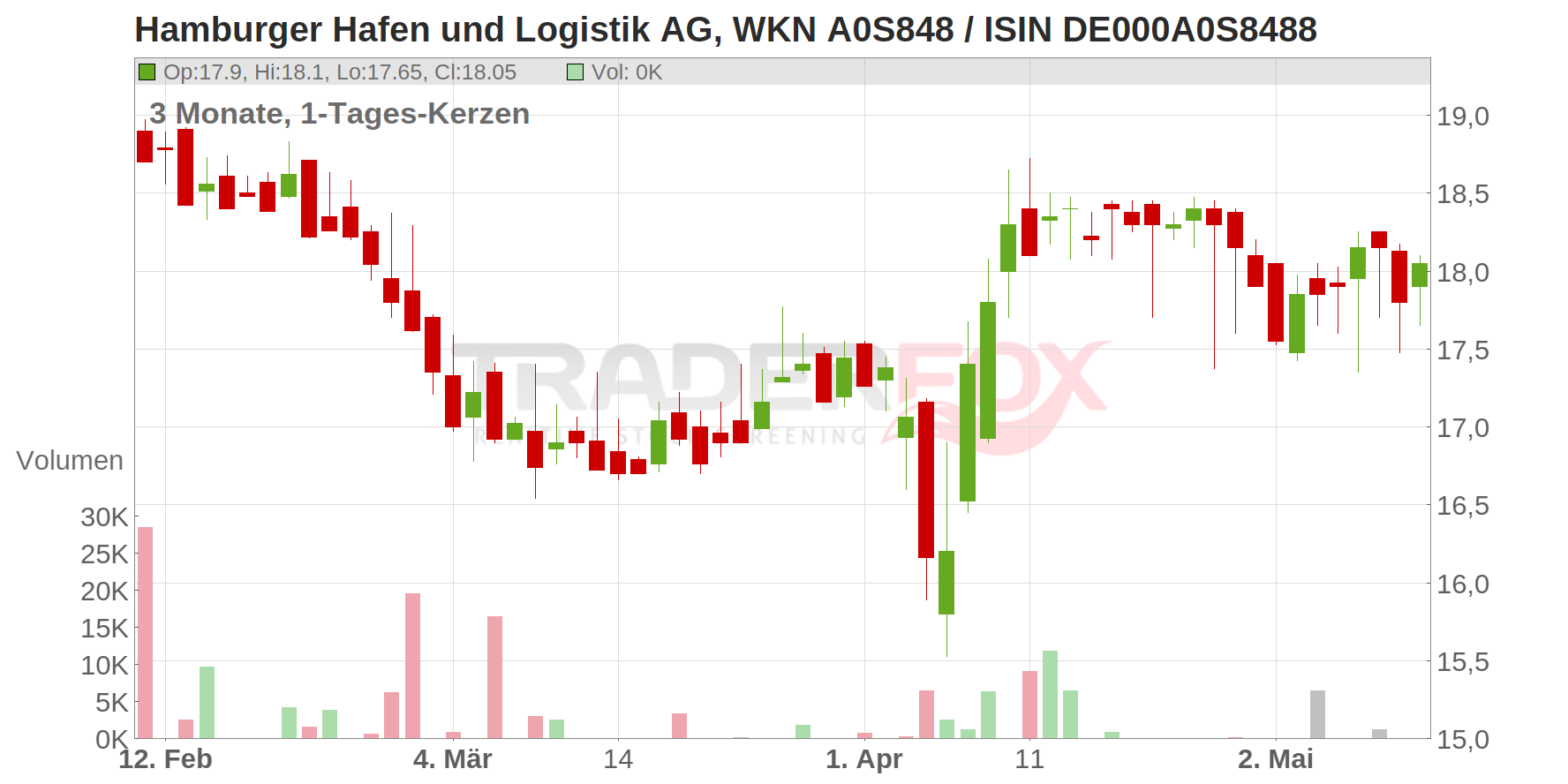 Hamburger Hafen und Logistik AG Chart