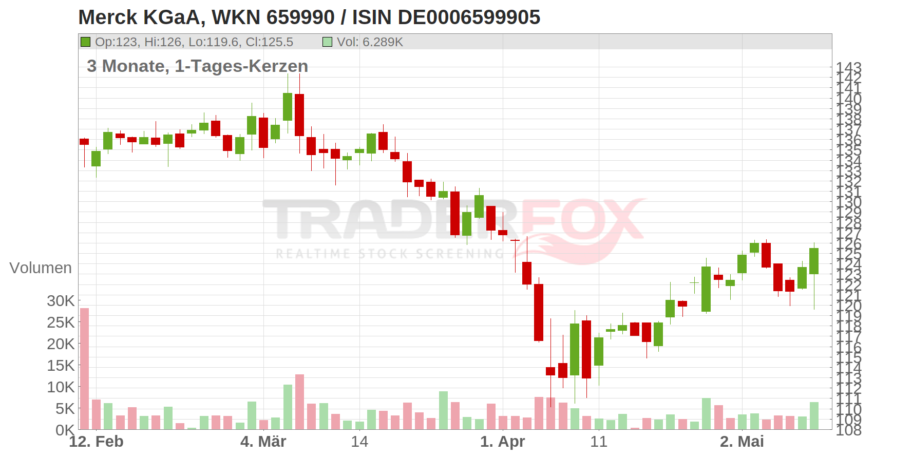 Merck KGaA Chart
