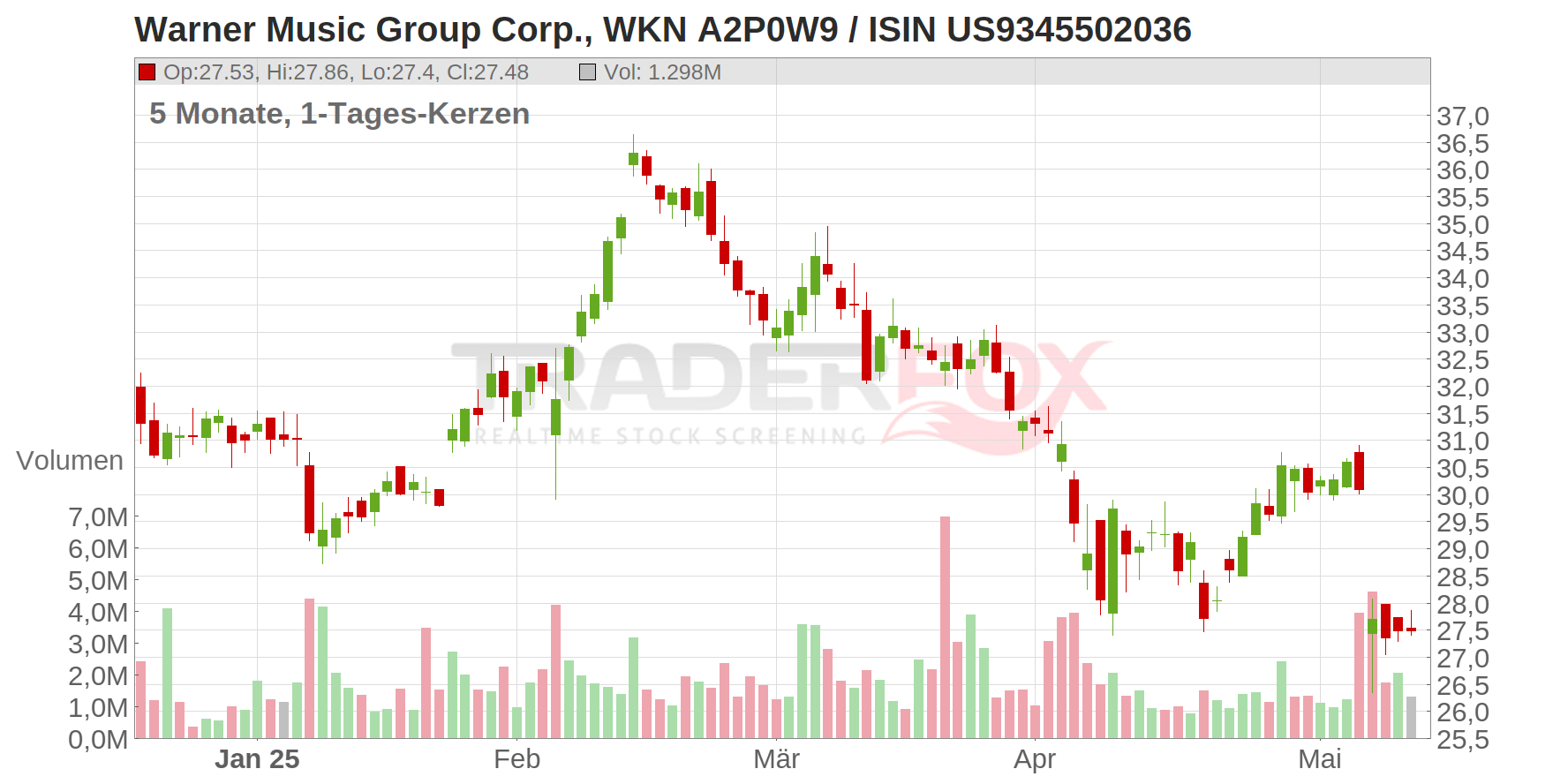 Warner Music Group Corp. Chart