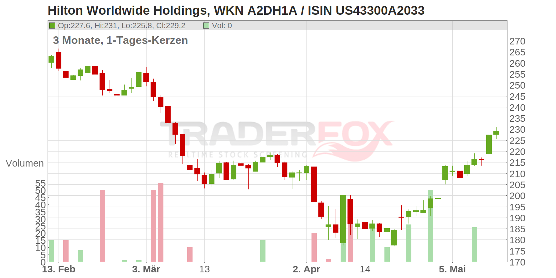 Hilton Inc. Chart