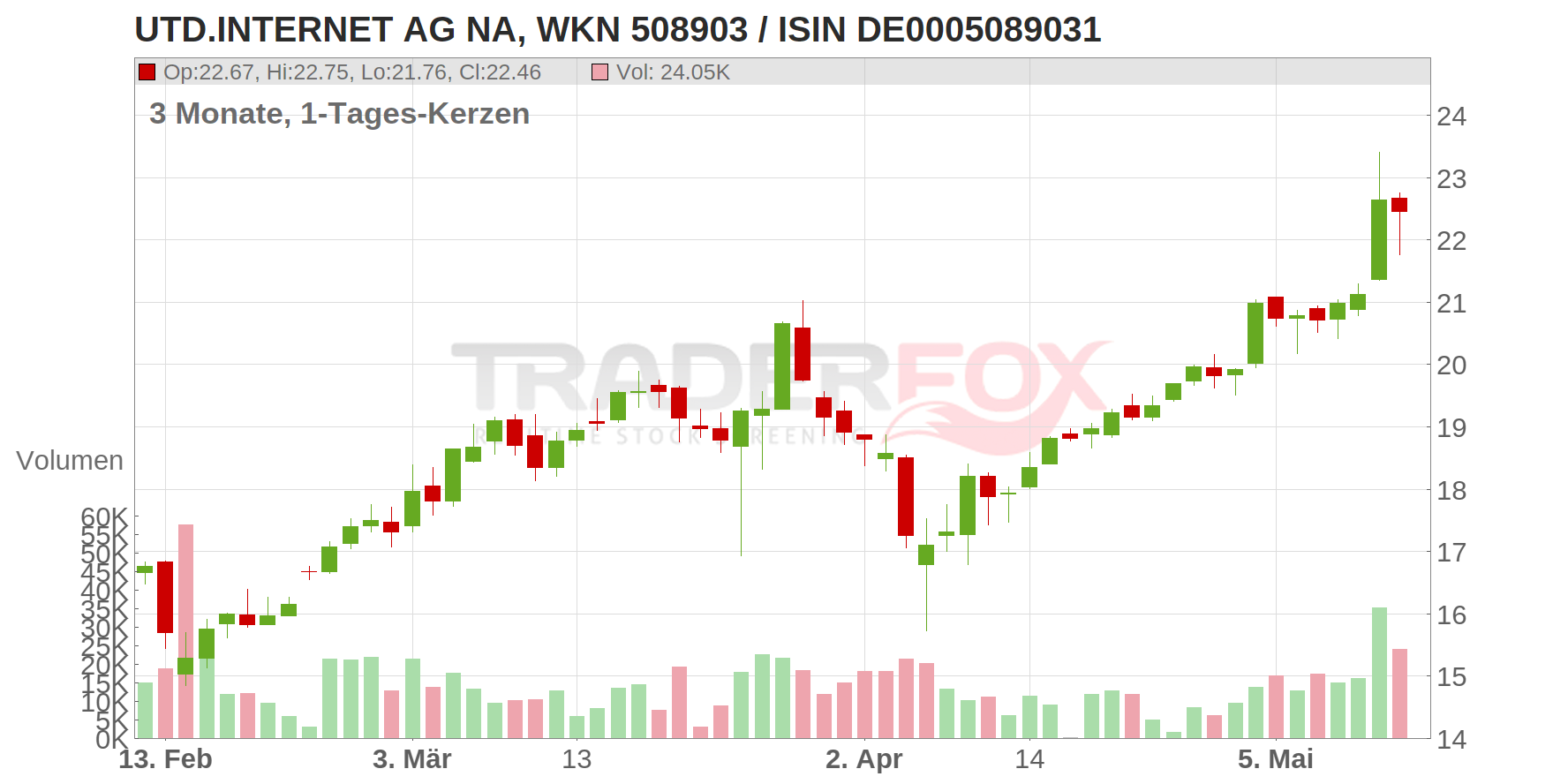 United Internet AG Chart