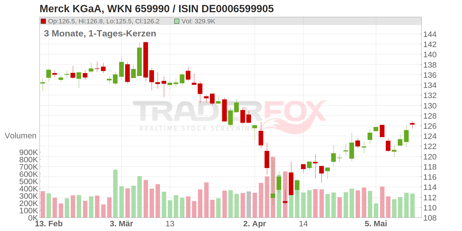 MERCK KGAA O.N. Chart