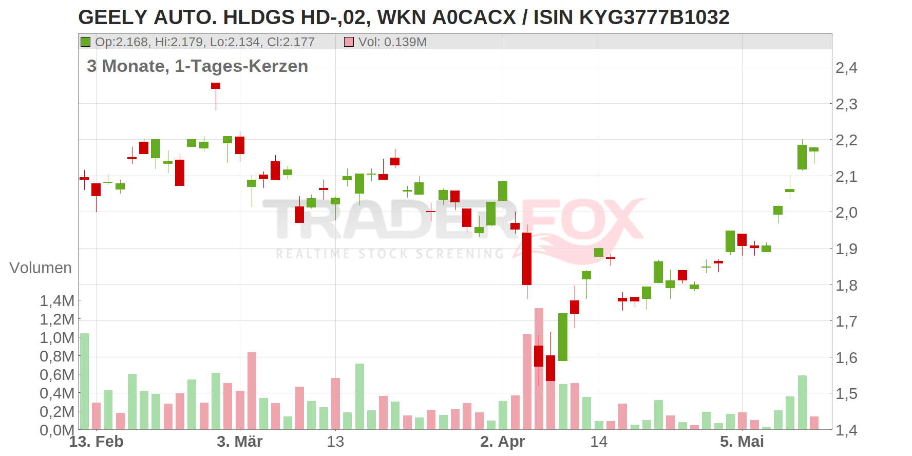 GEELY AUTO. HLDGS HD-,02 Chart