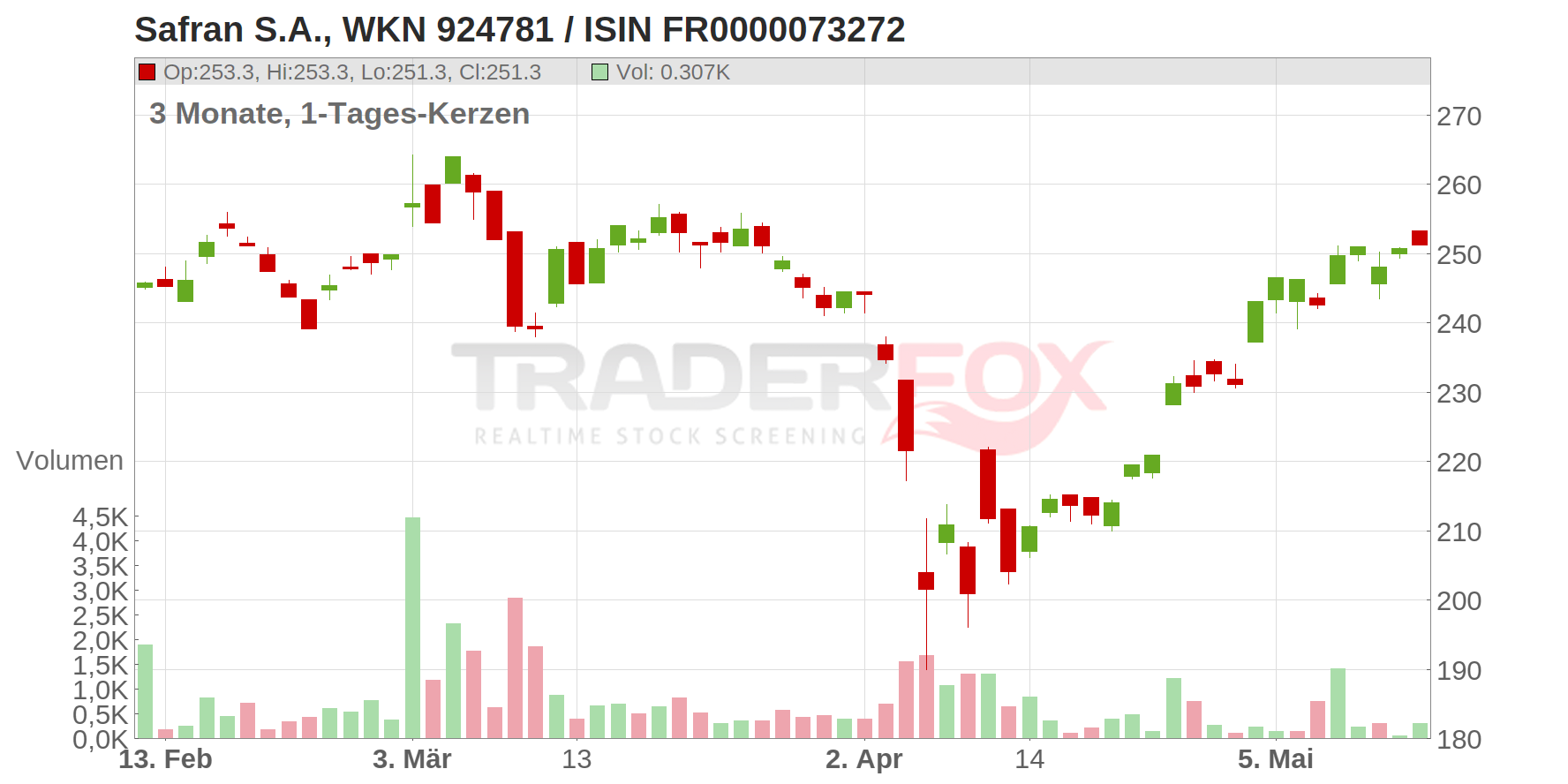 SAFRAN INH. EO -,20 Chart