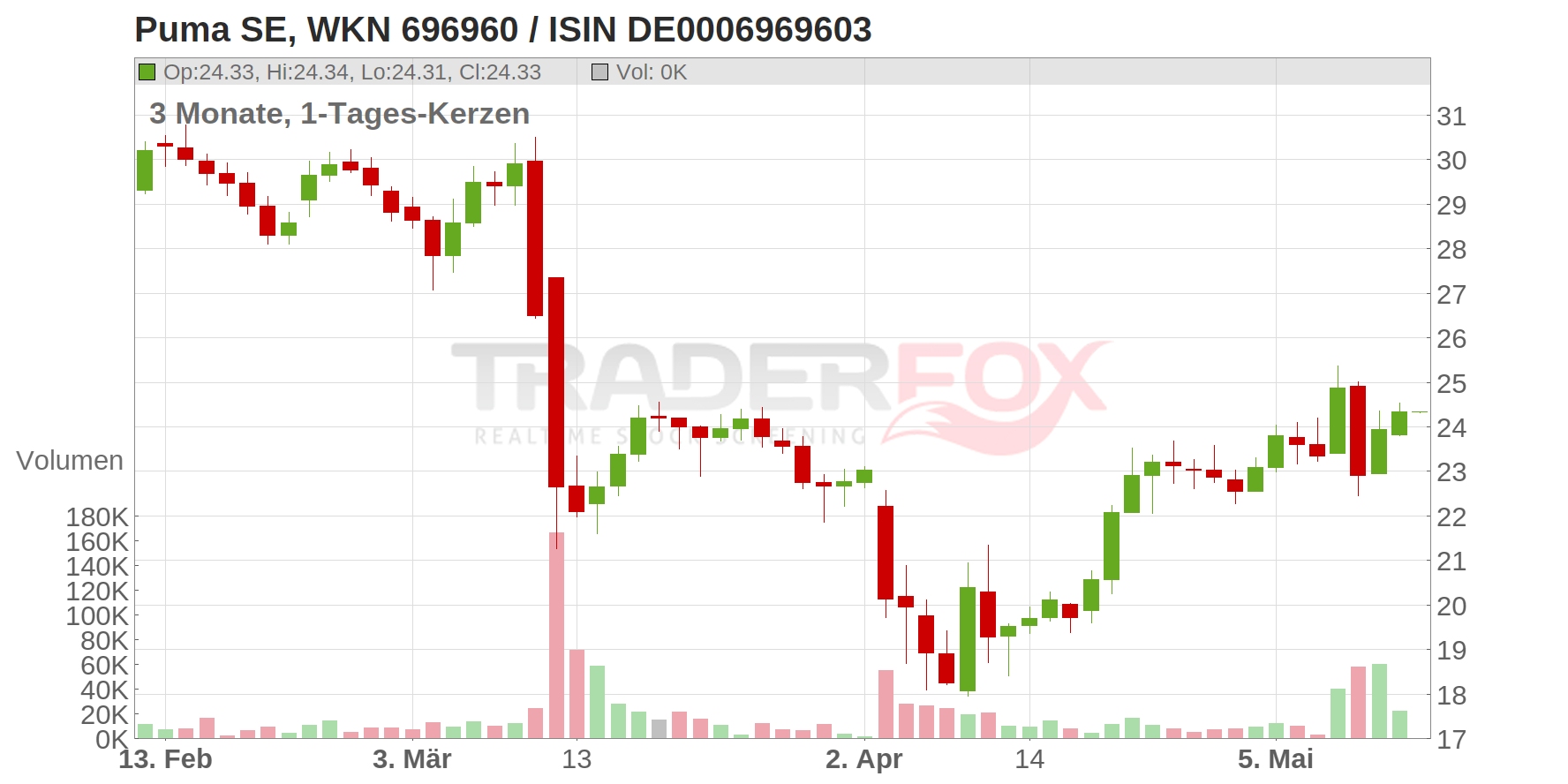 PUMA SE Chart