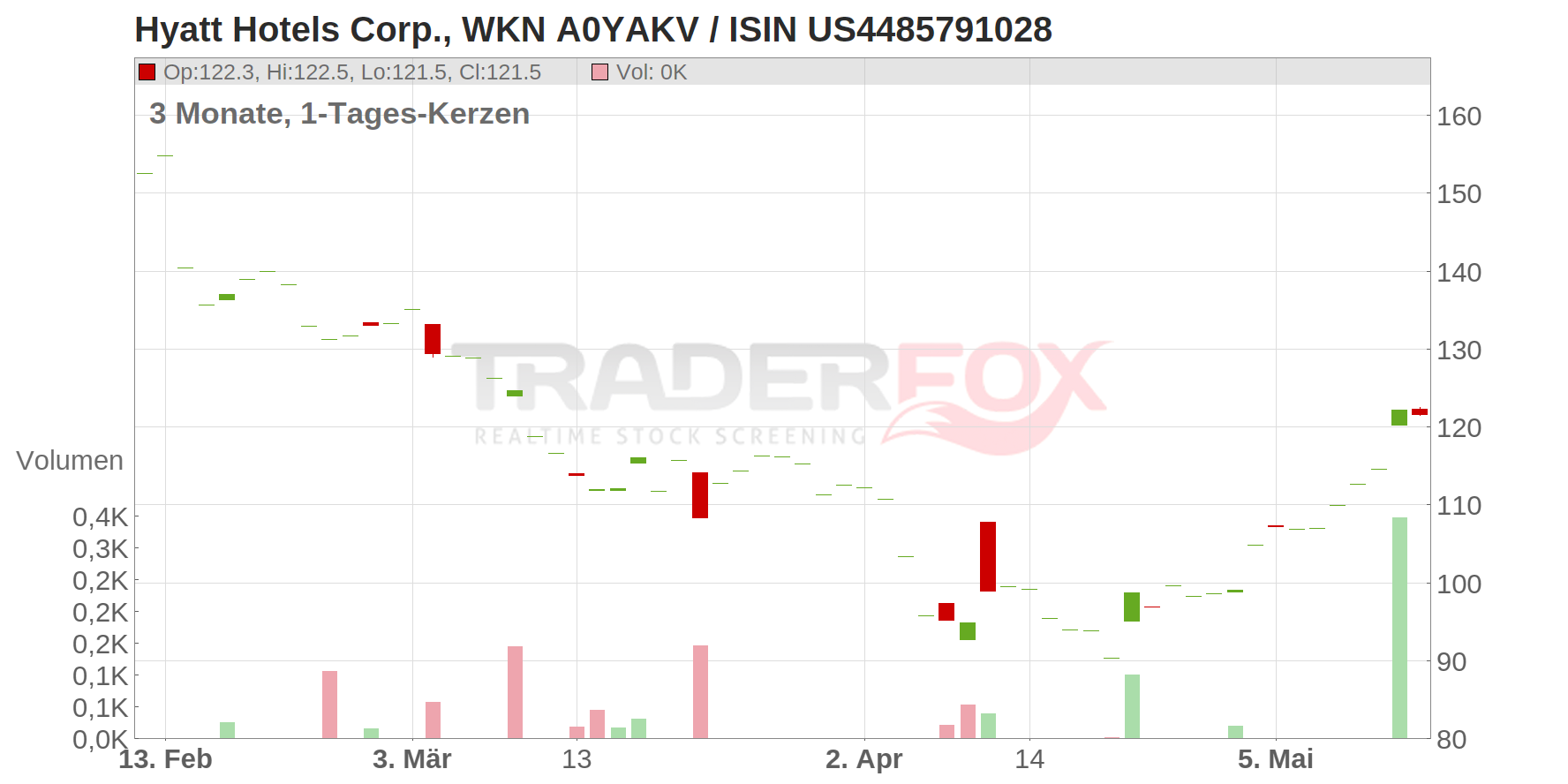 Hyatt Hotels Corp. Chart