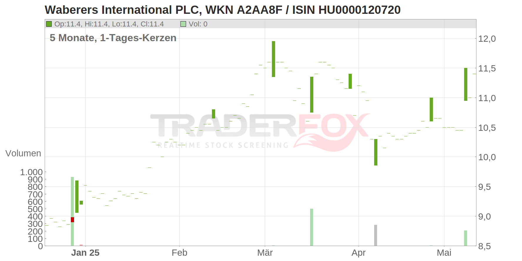 Waberers International PLC Chart