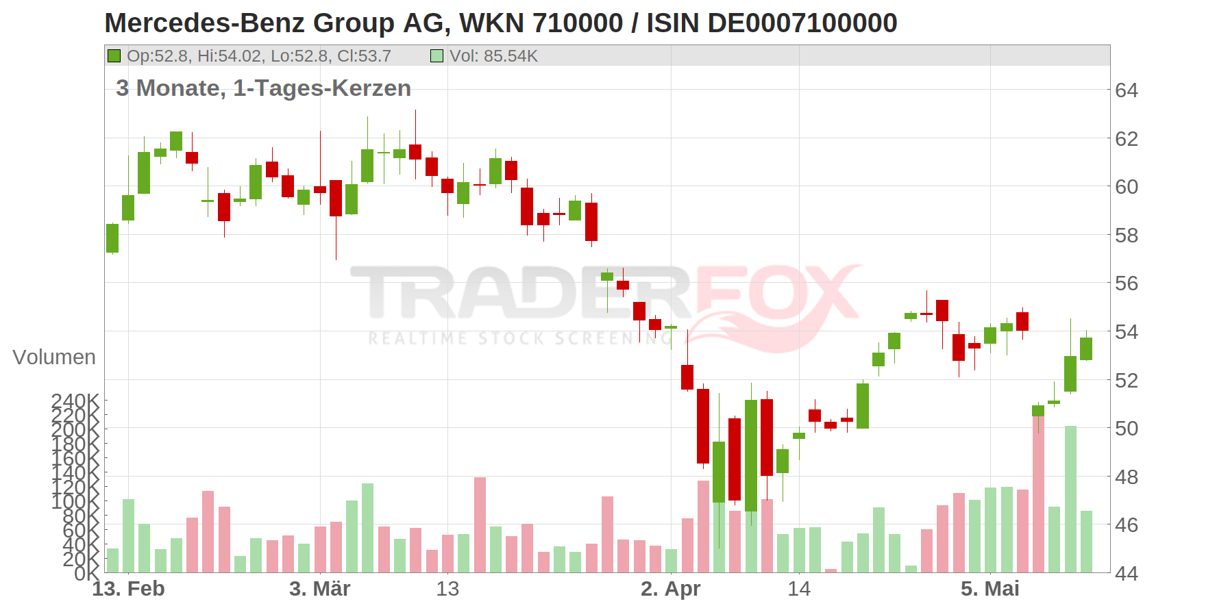 Mercedes-Benz Group AG Chart