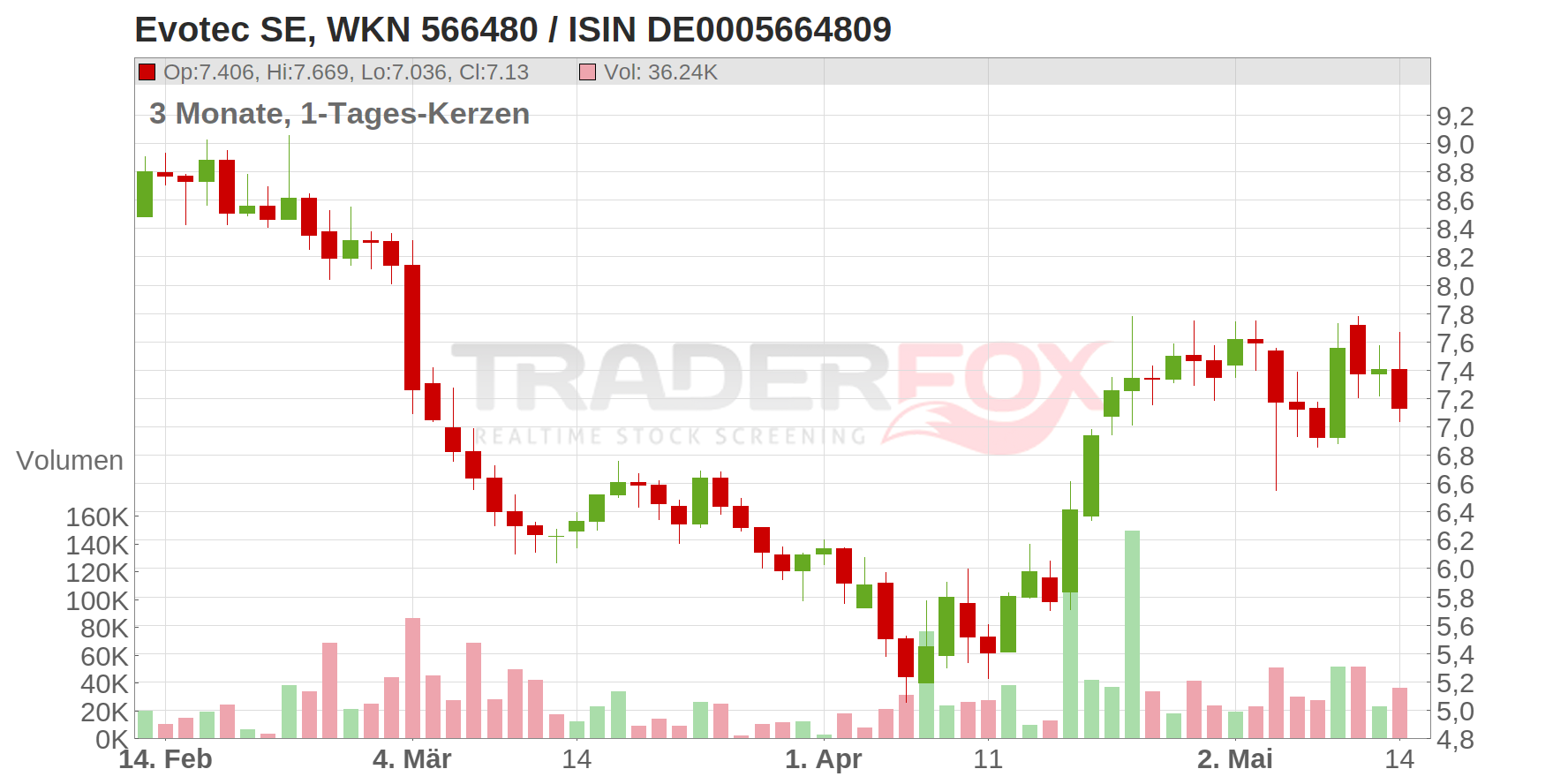 Evotec SE Chart